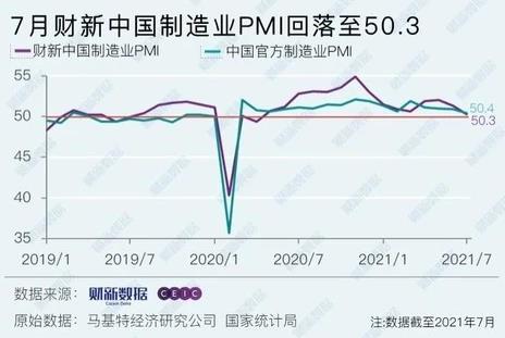 7月財(cái)新中國制造業(yè)PMI降至50.3 為2020年5月以來.低